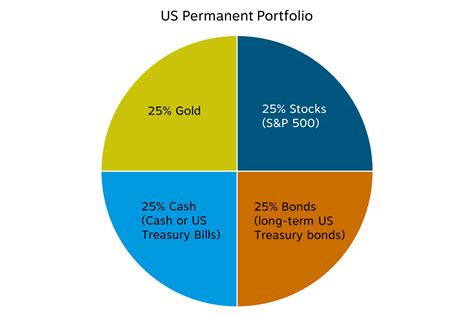 Permanent Portfolio Aggressive Gr Port (PAGDX) .
